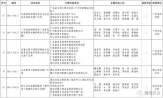 科技創(chuàng)新引領(lǐng)清遠(yuǎn)農(nóng)業(yè)邁上新臺階——我市七項成果榮獲省級農(nóng)業(yè)技術(shù)推廣獎